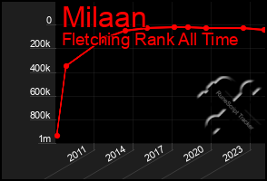 Total Graph of Milaan