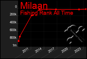 Total Graph of Milaan