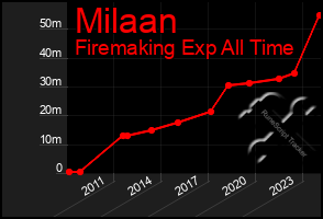 Total Graph of Milaan