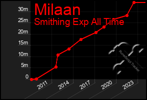 Total Graph of Milaan