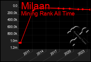 Total Graph of Milaan