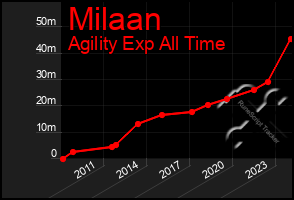 Total Graph of Milaan