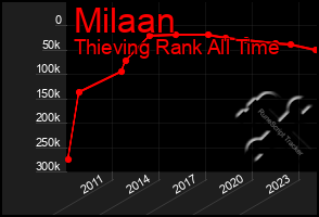 Total Graph of Milaan