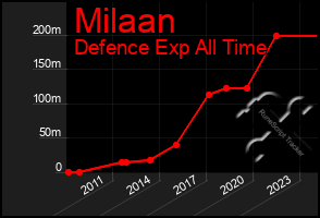 Total Graph of Milaan