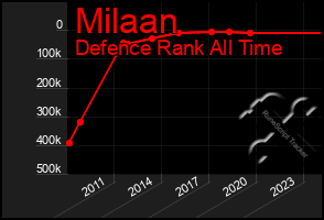 Total Graph of Milaan