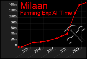 Total Graph of Milaan