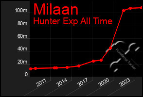 Total Graph of Milaan