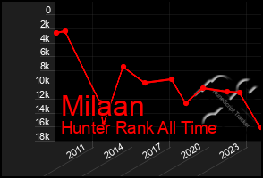 Total Graph of Milaan