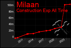 Total Graph of Milaan