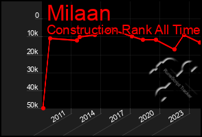 Total Graph of Milaan