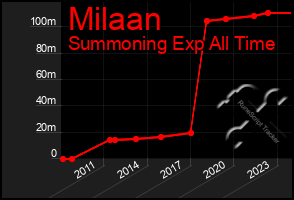 Total Graph of Milaan