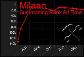 Total Graph of Milaan