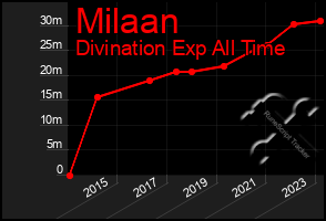 Total Graph of Milaan