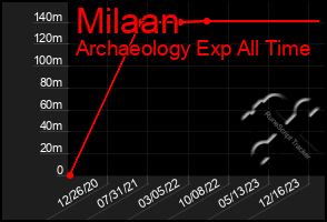 Total Graph of Milaan