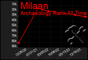 Total Graph of Milaan