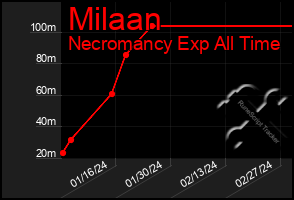 Total Graph of Milaan