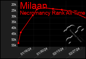 Total Graph of Milaan