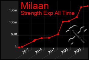 Total Graph of Milaan