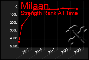 Total Graph of Milaan