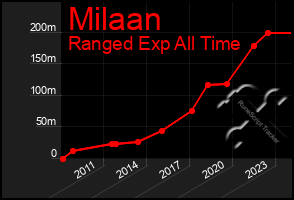 Total Graph of Milaan