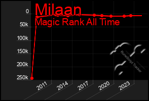 Total Graph of Milaan