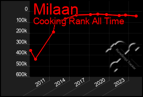 Total Graph of Milaan