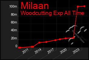 Total Graph of Milaan