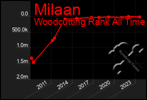 Total Graph of Milaan