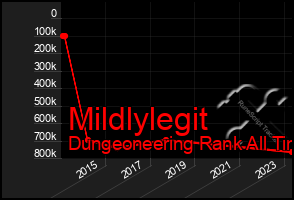 Total Graph of Mildlylegit