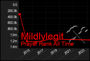 Total Graph of Mildlylegit