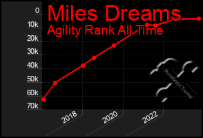 Total Graph of Miles Dreams