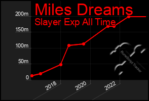 Total Graph of Miles Dreams