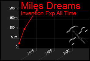Total Graph of Miles Dreams