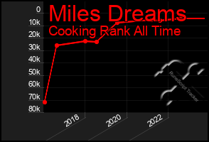 Total Graph of Miles Dreams