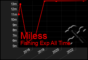 Total Graph of Miless