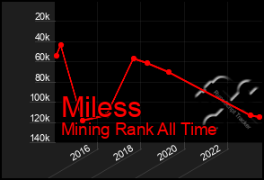 Total Graph of Miless