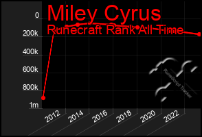 Total Graph of Miley Cyrus