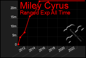 Total Graph of Miley Cyrus