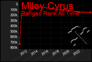 Total Graph of Miley Cyrus