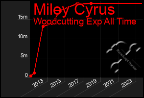 Total Graph of Miley Cyrus