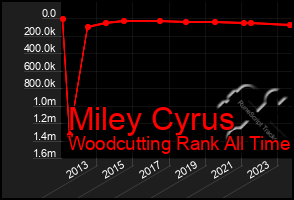 Total Graph of Miley Cyrus