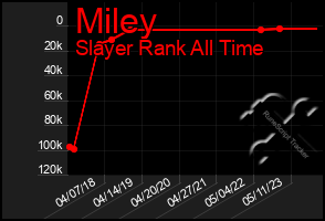 Total Graph of Miley