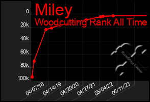 Total Graph of Miley