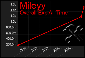 Total Graph of Mileyy