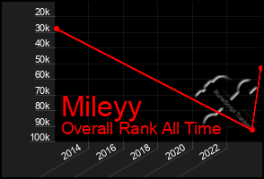 Total Graph of Mileyy