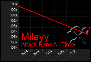 Total Graph of Mileyy