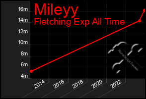 Total Graph of Mileyy