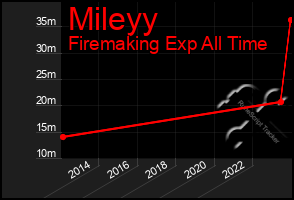 Total Graph of Mileyy