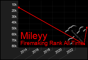 Total Graph of Mileyy