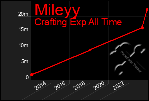 Total Graph of Mileyy